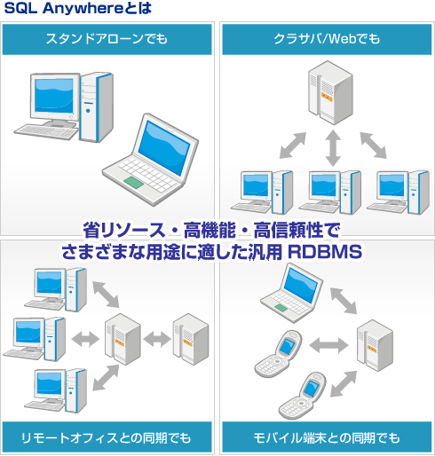 SQL Anywhereとは