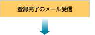 登録完了のメール受信