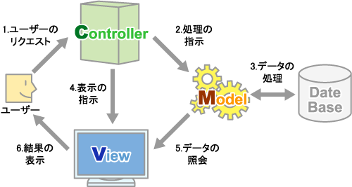 MVCの概要 MVCの概要