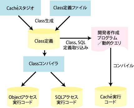 CACHE'統一データ実行アーキテクチャ CACHE'統一データ実行アーキテクチャ