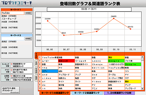 YouTubeと関連するキーワードの遷移