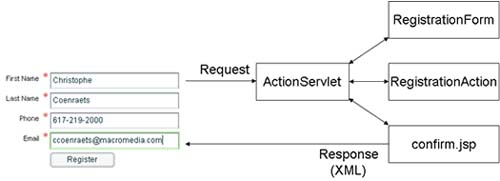図3.アプローチその1:HTTPリクエスト/リスポンスを使用したユーザー登録アプリケーションのワークフロー