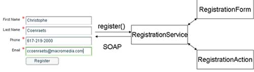 図4.SOAPを使ったユーザー登録アプリケーションのワークフロー