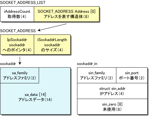 SOCKET_ADDRESS_LIST、SOCKET_ADDRESS、sockaddr、およびsockaddr_inの関係