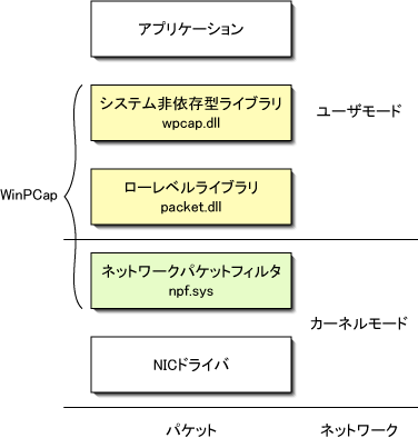 WinPcapの階層構造 WinPcapの階層構造