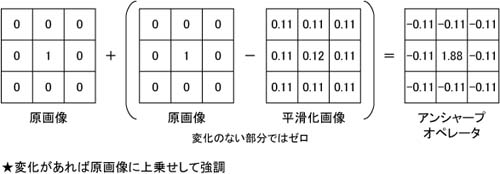 図2 先鋭化オペレータの一つであるアンシャープオペレータの原理 図2 先鋭化オペレータの一つであるアンシャープオペレータの原理