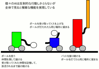 群知能の例 群知能の例