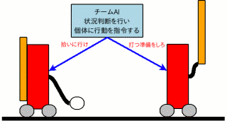 チームAIの例 チームAIの例