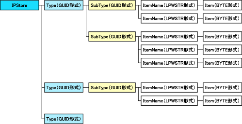 図3　IPStoreのデータ構造