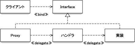 Proxyを利用したデコレータパターン