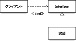 インターフェイス
