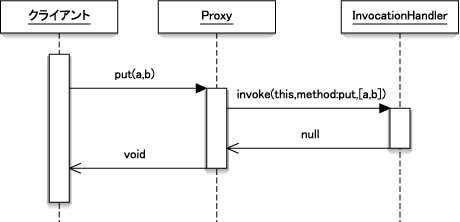 Proxyを介した呼び出し