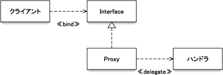 Proxyの利用