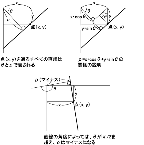 図1 Hough変換（直線の検出）の方法