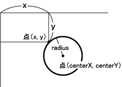 図2 Hough変換（円の検出）の方法