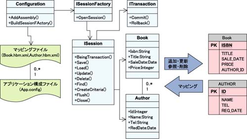 NHibernateの主要クラス・設定ファイル NHibernateの主要クラス・設定ファイル