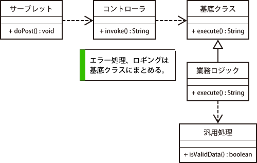 一般的なJ2EEフレームワークの呼び出し階層の例