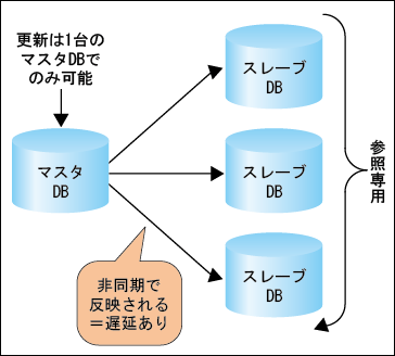 図1：シングルマスタ非同期レプリケーションの概念