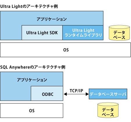 図3.1. Ultra Light とSQL Anywhere とのアーキテクチャの比較