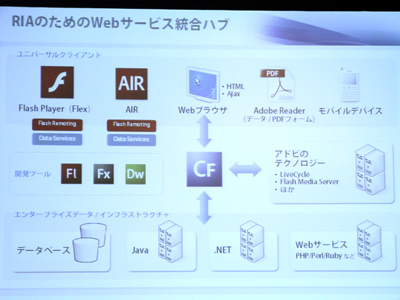 ColdFusion 8はRIA Webサービスの統合ハブ ColdFusion 8はRIA Webサービスの統合ハブ