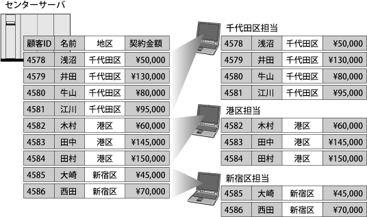 図7.2 : 同期の概念図。センターサーバのデータを地区担当の3つのリモートデータベースで同期している