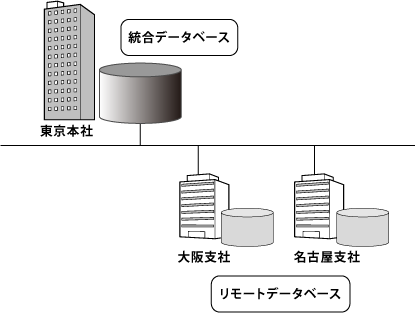 図7.3 : 本社と支店からなる分散データベースの例