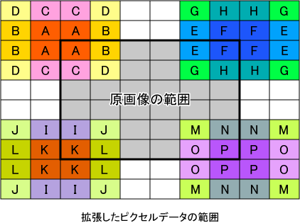 図1 原画像と拡張後の画像との関係