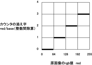 図2 原画像のrgb値とカウンタの添え字klmの関係