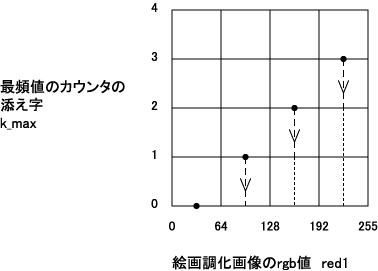 図3 カウンタの添え字klmと絵画調画像のrgb値との関係