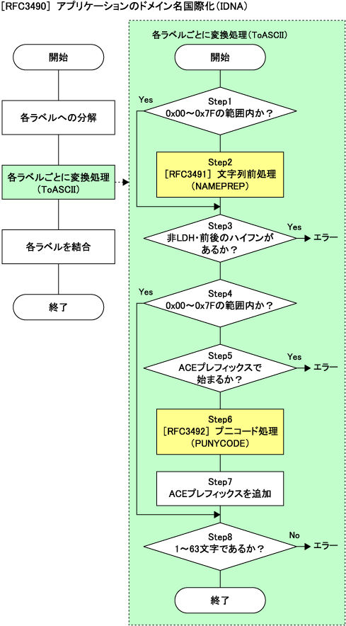 RFC3490をフローチャートに表現