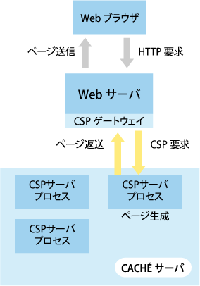 CSPによるHTTP要求のイベントフロー CSPによるHTTP要求のイベントフロー
