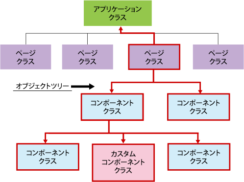 Zenアプリケーションのオブジェクトツリー Zenアプリケーションのオブジェクトツリー