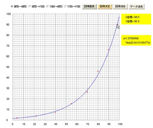 図2　指数関数で表されるはずのデータを入力した例