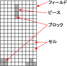 図2 データ構造と用語説明