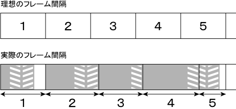 図4 理想と実際のフレーム間隔