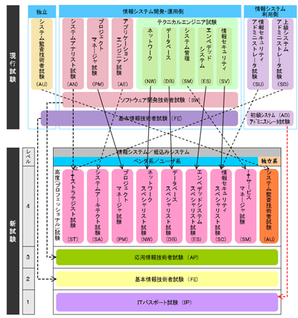 情報処理技術者試験 新試験制度の手引より 情報処理技術者試験 新試験制度の手引より