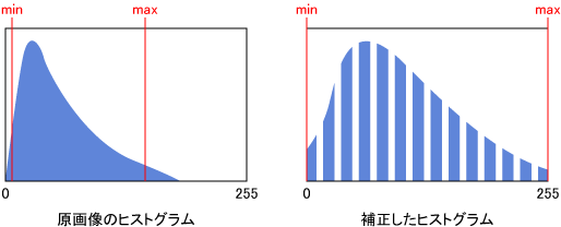 図1 ヒストグラム拡張の原理