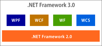 .NET Framework 3.0概念図