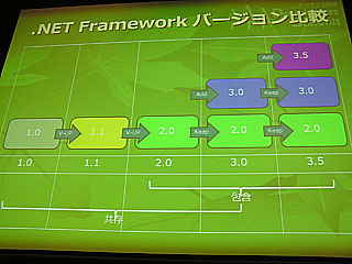 .NET Frameworkのバージョン比較