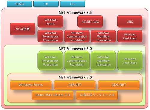 図1：.NET Framework 3.5全体像