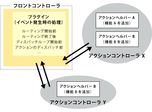 アクションヘルパーとプラグインのイメージ