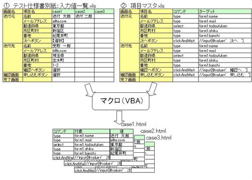 図1:Excelからテストケースを生成する 図1:Excelからテストケースを生成する