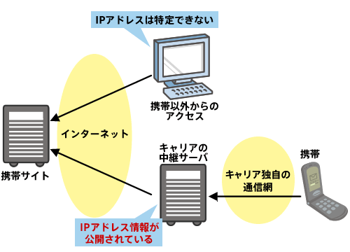 携帯はキャリアの中継サーバを経由する