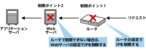 IPアドレス制限を行うポイント