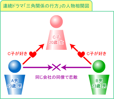 図1：連続ドラマの「人物相関図」