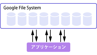 図2 Google File Systemの概念図 図2 Google File Systemの概念図