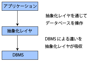 データベース抽象化レイヤの位置づけ