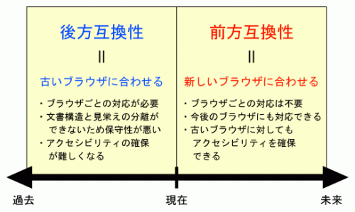 後方互換性と前方互換性