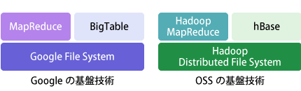 図1 Google/OSS 基盤技術の対応関係 図1 Google/OSS 基盤技術の対応関係