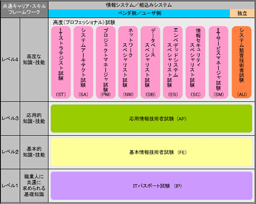 新試験制度（IPA「－高度IT人材への道標－　新試験制度審議委員会報告書」より抜粋）